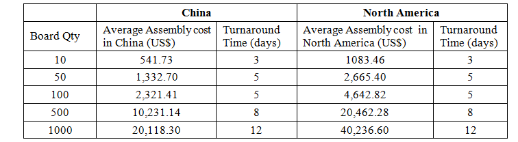 prisiau cynulliad pcb pcb assembly cost